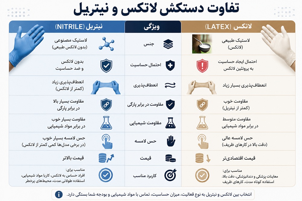دستکش لاتکس